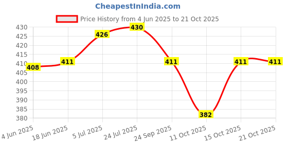 flipkart.com gold bell Shower Grab Bar 15''Inch Heavy Quality Stainless Steel Chrome Finish Towel Rod Shower Grab Bar gold bell Price History Graph from 4 Jun 2025 to 20 Oct 2025