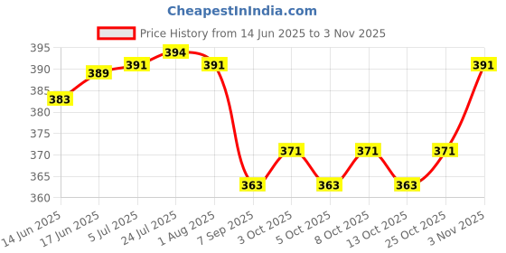 flipkart.com nitya sales Shower Handle 12 inch Grab Bars for Bathtubs and Showers Suction Grab Bar Shower Grab Bar nitya sales Price History Graph from 14 Jun 2025 to 3 Nov 2025