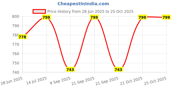 flipkart.com kavid Shower Head Caddy Holder Steel Wall Shelf kavid Price History Graph from 28 Jun 2025 to 24 Oct 2025