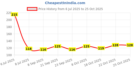 flipkart.com x88 pro Shower head Cleaning Brush Gap Cleaner Keyboard Mobile Speaker Brush Shower Head Handheld x88 pro Price History Graph from 6 Jul 2025 to 25 Oct 2025