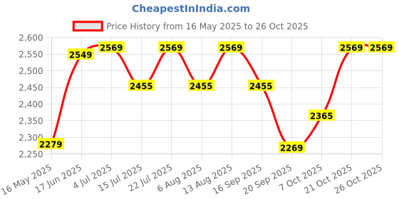 flipkart.com plantex Shower Head for Bathroom/10 Inch Round Single Mode Shower Head/Overhead Shower Fixed Mount plantex Price History Graph from 16 May 2025 to 24 Oct 2025
