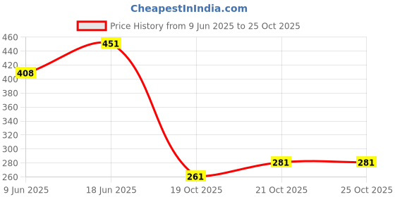 flipkart.com tgopit Shower Head Holder - Flexible Shower Head Holder Handheld tgopit Price History Graph from 9 Jun 2025 to 25 Oct 2025