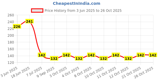 flipkart.com vatsmart SHOWER HEAD PACK OF 6 Handheld vatsmart Price History Graph from 3 Jun 2025 to 24 Oct 2025