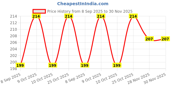 flipkart.com keskrivamart Shower head plastic_112 Fixed Mount keskrivamart Price History Graph from 8 Sep 2025 to 30 Nov 2025
