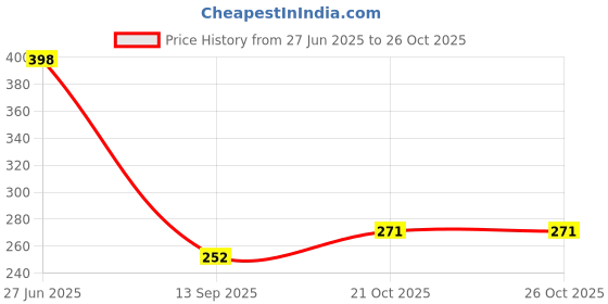 flipkart.com kesig shower head with fan Handheld kesig Price History Graph from 27 Jun 2025 to 24 Oct 2025