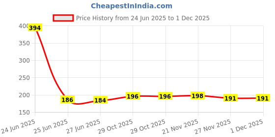 flipkart.com a order vhem Shower Laser Light a order vhem Price History Graph from 24 Jun 2025 to 1 Dec 2025