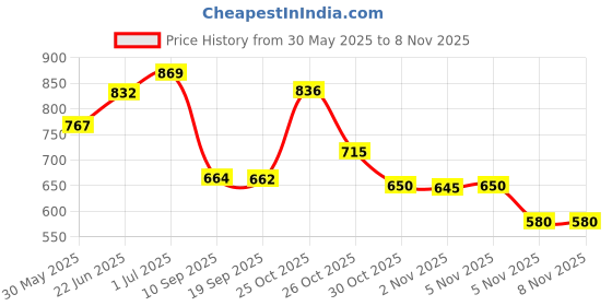 flipkart.com brighters Shower Laser Light brighters Price History Graph from 30 May 2025 to 6 Nov 2025