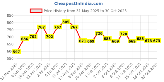 flipkart.com the echt Shower Laser Light the echt Price History Graph from 31 May 2025 to 29 Oct 2025