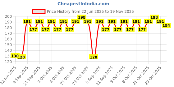 flipkart.com saksham Shower Laser Light saksham Price History Graph from 22 Jun 2025 to 19 Nov 2025