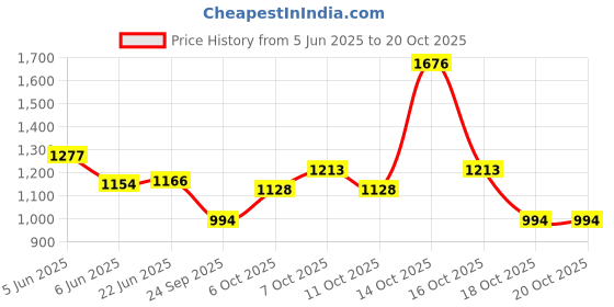 flipkart.com voltegic Shower Laser Light voltegic Price History Graph from 5 Jun 2025 to 19 Oct 2025
