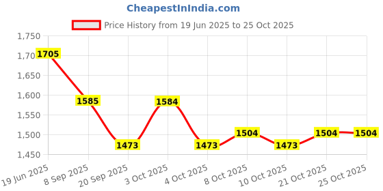 flipkart.com vibgyor products Shower Laser Light vibgyor products Price History Graph from 19 Jun 2025 to 25 Oct 2025
