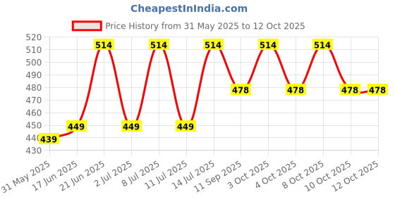 flipkart.com cloud search Shower Laser Light cloud search Price History Graph from 31 May 2025 to 11 Oct 2025