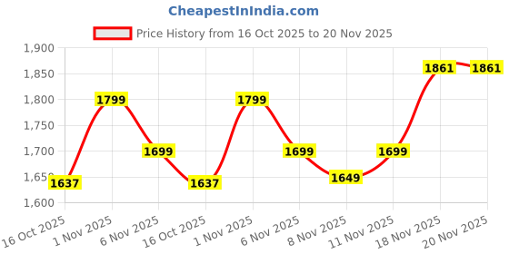 flipkart.com wundervox Shower Laser Light wundervox Price History Graph from 16 Oct 2025 to 20 Nov 2025