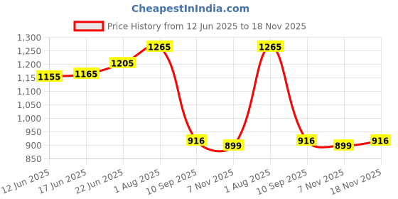 flipkart.com wundervox Shower Laser Light wundervox Price History Graph from 12 Jun 2025 to 18 Nov 2025
