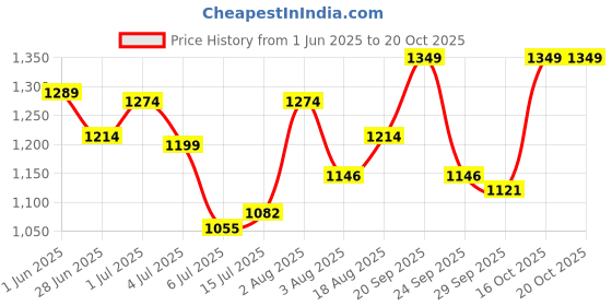 flipkart.com voltegic Shower Laser Light voltegic Price History Graph from 1 Jun 2025 to 19 Oct 2025