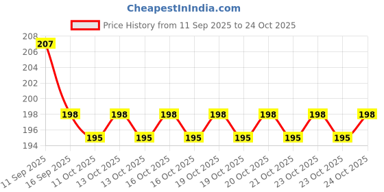 flipkart.com cavort Shower Laser Light cavort Price History Graph from 11 Sep 2025 to 24 Oct 2025