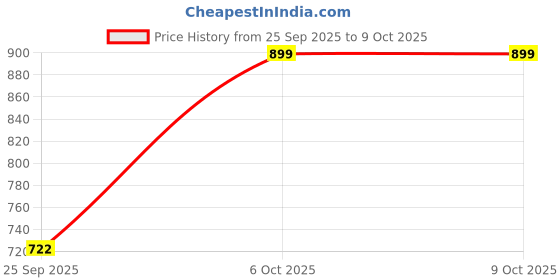 flipkart.com immutable Shower Laser Light immutable Price History Graph from 25 Sep 2025 to 9 Oct 2025