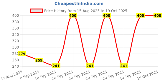 flipkart.com vsj enterprises Shower Laser Light vsj enterprises Price History Graph from 15 Aug 2025 to 19 Oct 2025