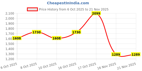 flipkart.com wundervox Shower Laser Light wundervox Price History Graph from 6 Oct 2025 to 20 Nov 2025