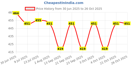 flipkart.com gitesh Shower Phone Holder waterproof Shower Head Handheld gitesh Price History Graph from 30 Jun 2025 to 24 Oct 2025
