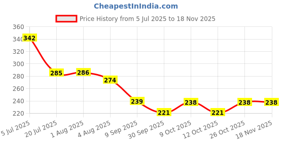 flipkart.com floto SHOWER ROUND Fixed Mount floto Price History Graph from 5 Jul 2025 to 16 Nov 2025
