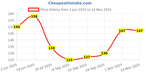 flipkart.com modotap Shower Water Filter with Rotating Tap Head Faucet Mount modotap Price History Graph from 2 Jun 2025 to 14 Nov 2025