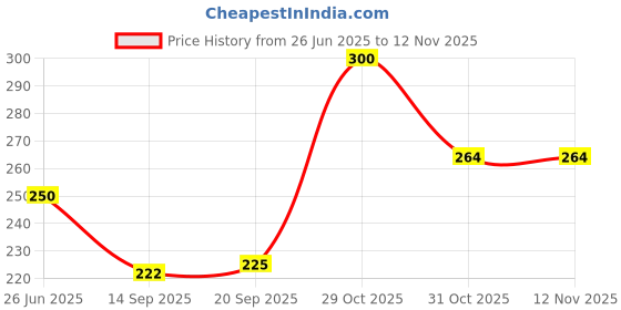 flipkart.com hetizem SHOWER Water Filter,Water Softener, Water Purifier, Reusable Water Filter Tap Mount Water Filter hetizem Price History Graph from 26 Jun 2025 to 12 Nov 2025