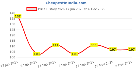 flipkart.com showgirl Disposable Ear Lobe Support showgirl Price History Graph from 17 Jun 2025 to 5 Dec 2025