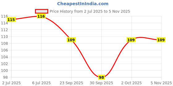 flipkart.com showgirl Disposable Ear Lobe Support showgirl Price History Graph from 2 Jul 2025 to 5 Nov 2025