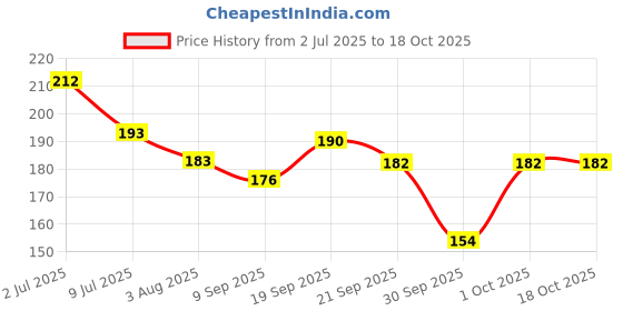 flipkart.com showgirl Medium Reusable Menstrual Cup showgirl Price History Graph from 2 Jul 2025 to 18 Oct 2025