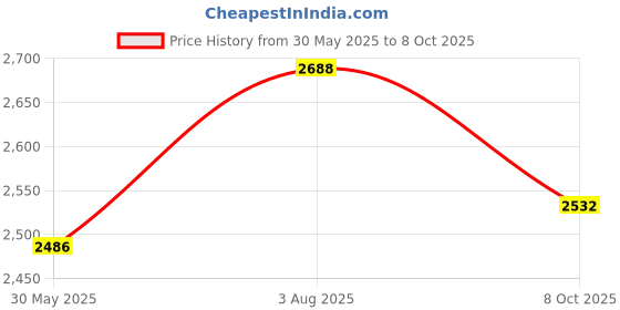 flipkart.com showoffff Men Self Design Single Breasted Casual Blazer showoffff Price History Graph from 30 May 2025 to 8 Oct 2025