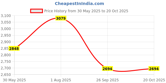 flipkart.com showoffff Men Solid Single Breasted Casual Blazer showoffff Price History Graph from 30 May 2025 to 20 Oct 2025