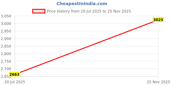 flipkart.com showoffff Men Solid Single Breasted Casual Blazer showoffff Price History Graph from 20 Jul 2025 to 25 Nov 2025