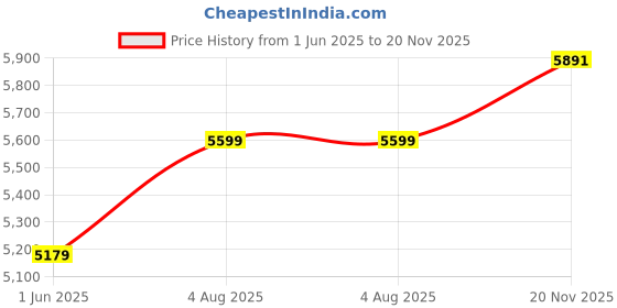 flipkart.com showoffff Men Solid Single Breasted Casual Blazer showoffff Price History Graph from 1 Jun 2025 to 20 Nov 2025