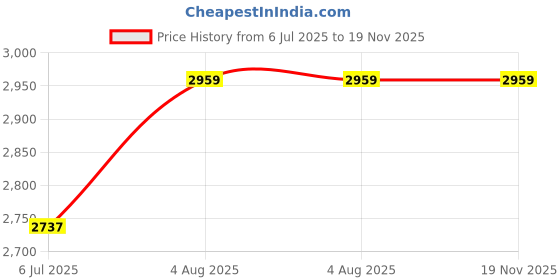 flipkart.com showoffff Men Solid Single Breasted Casual Blazer showoffff Price History Graph from 6 Jul 2025 to 19 Nov 2025