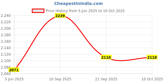 flipkart.com showoffff Men Solid Single Breasted Casual Blazer showoffff Price History Graph from 5 Jun 2025 to 10 Oct 2025