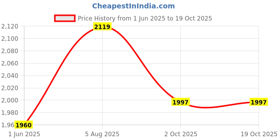 flipkart.com showoffff Men Solid Single Breasted Casual Blazer showoffff Price History Graph from 1 Jun 2025 to 19 Oct 2025