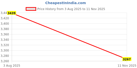 flipkart.com showoffff Men Solid Single Breasted Casual Blazer showoffff Price History Graph from 3 Aug 2025 to 11 Nov 2025