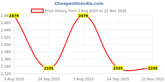 flipkart.com showoffff Men Solid Single Breasted Casual Blazer showoffff Price History Graph from 3 Aug 2025 to 21 Nov 2025