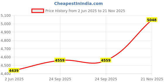 flipkart.com showoffff Men Solid Single Breasted Formal Blazer showoffff Price History Graph from 2 Jun 2025 to 21 Nov 2025