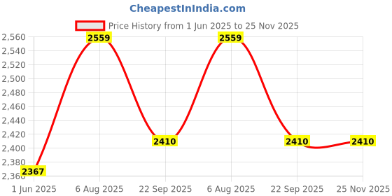 flipkart.com showoffff Men Solid Single Breasted Formal Blazer showoffff Price History Graph from 1 Jun 2025 to 25 Nov 2025