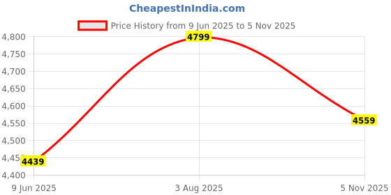 flipkart.com showoffff Men Solid Single Breasted Formal Blazer showoffff Price History Graph from 9 Jun 2025 to 5 Nov 2025