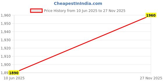 flipkart.com showoffff Men Solid Single Breasted Party Blazer showoffff Price History Graph from 10 Jun 2025 to 27 Nov 2025