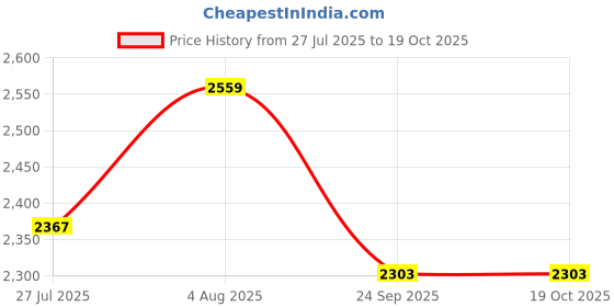 flipkart.com showoffff Men Striped Single Breasted Formal Blazer showoffff Price History Graph from 27 Jul 2025 to 18 Oct 2025
