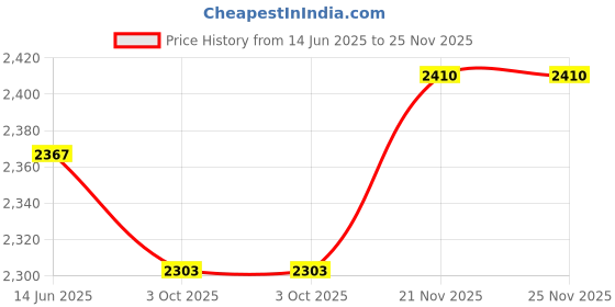 flipkart.com showoffff Men Striped Single Breasted Formal Blazer showoffff Price History Graph from 14 Jun 2025 to 24 Nov 2025