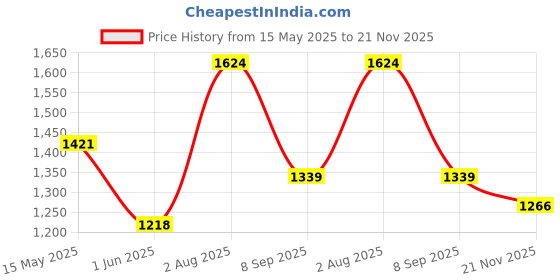 flipkart.com showoffff Printed Men Waistcoat showoffff Price History Graph from 15 May 2025 to 21 Nov 2025