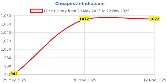 flipkart.com showoffff Shirt Regular Shorts Co-ords Set showoffff Price History Graph from 29 May 2025 to 11 Nov 2025