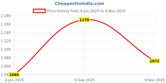 flipkart.com showoffff Shirt Regular Shorts Co-ords Set showoffff Price History Graph from 4 Jun 2025 to 9 Nov 2025