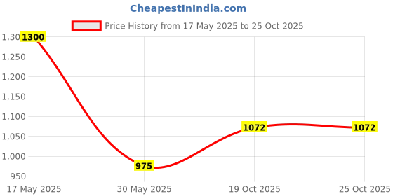 flipkart.com showoffff Shirt Regular Shorts Co-ords Set showoffff Price History Graph from 17 May 2025 to 24 Oct 2025