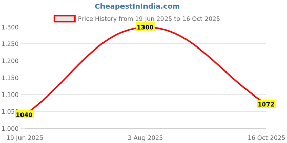 flipkart.com showoffff Shirt Regular Shorts Co-ords Set showoffff Price History Graph from 19 Jun 2025 to 16 Oct 2025